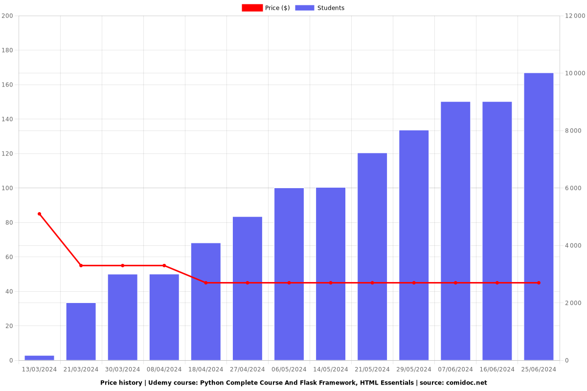 Python Complete Course And Flask Framework, HTML Essentials - Price chart