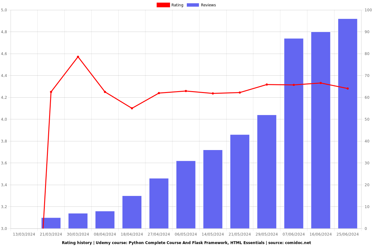Python Complete Course And Flask Framework, HTML Essentials - Ratings chart