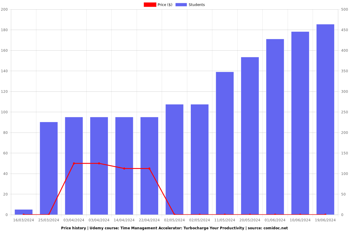 Time Management Accelerator: Turbocharge Your Productivity - Price chart