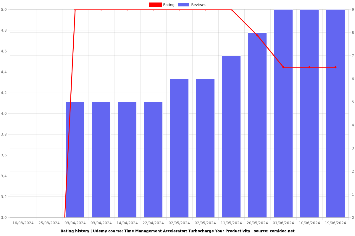 Time Management Accelerator: Turbocharge Your Productivity - Ratings chart