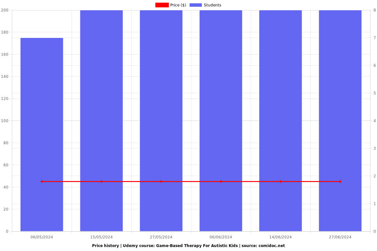 Game-Based Therapy For Autistic Kids - Price chart