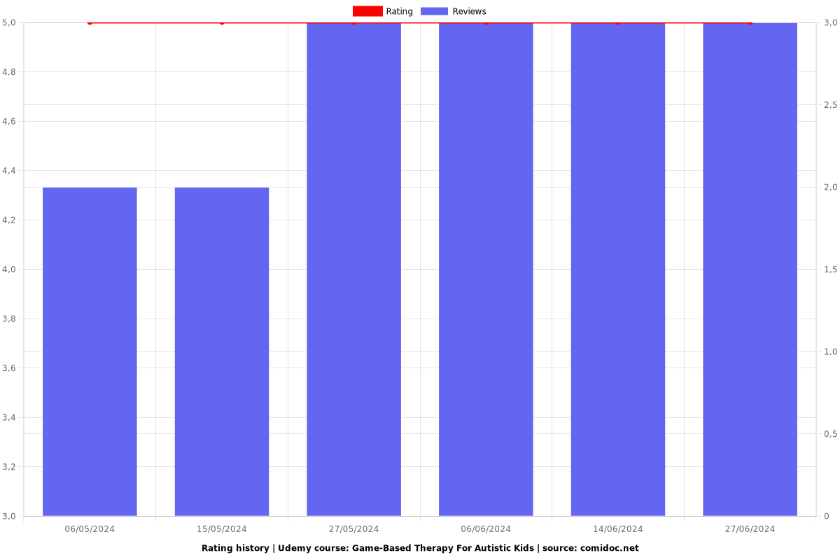 Game-Based Therapy For Autistic Kids - Ratings chart