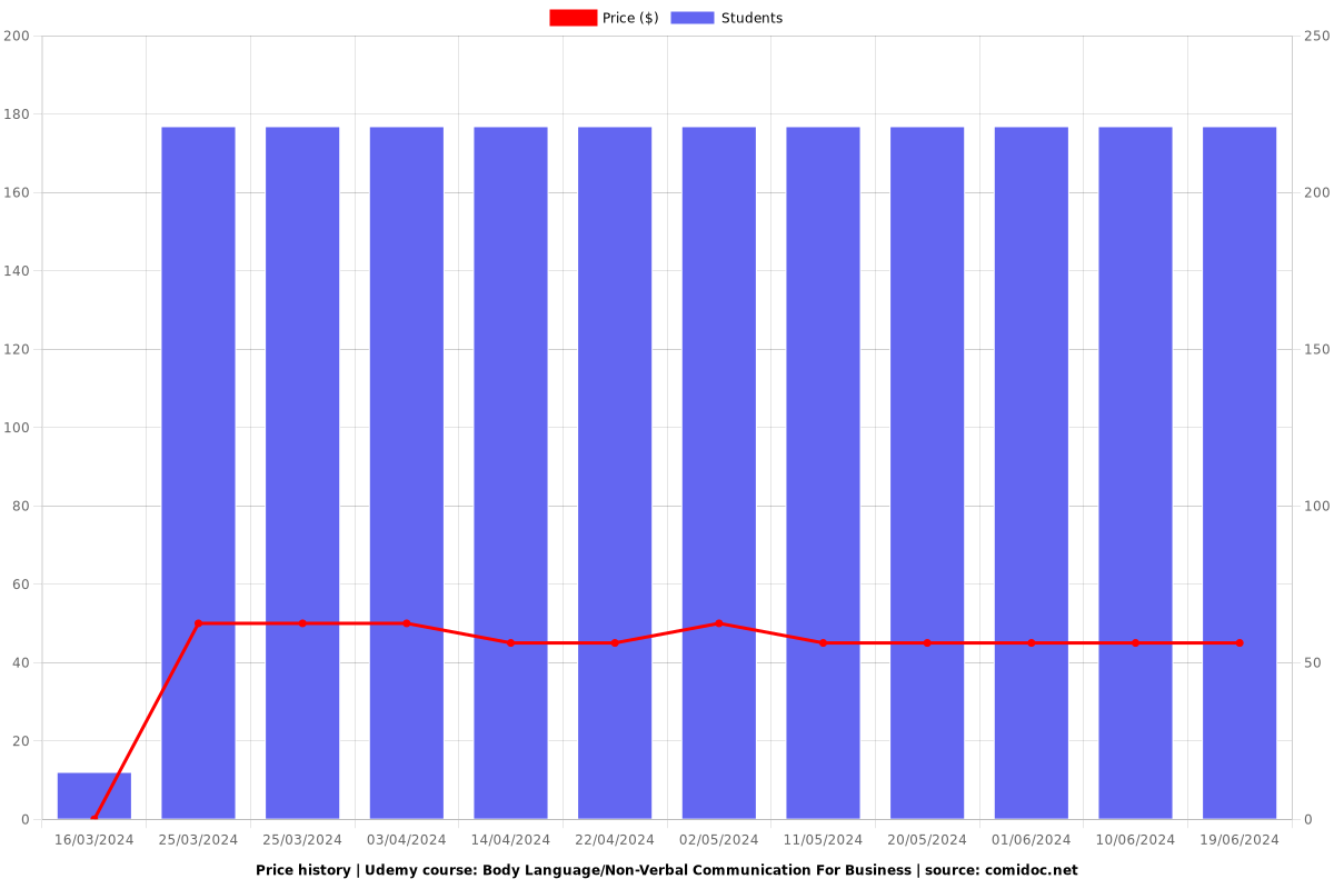 Body Language/Non-Verbal Communication For Business - Price chart