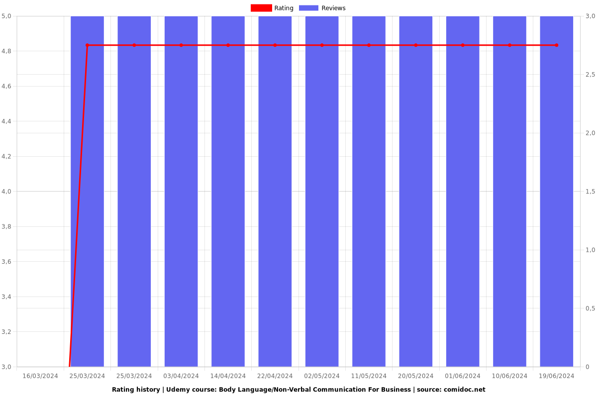 Body Language/Non-Verbal Communication For Business - Ratings chart