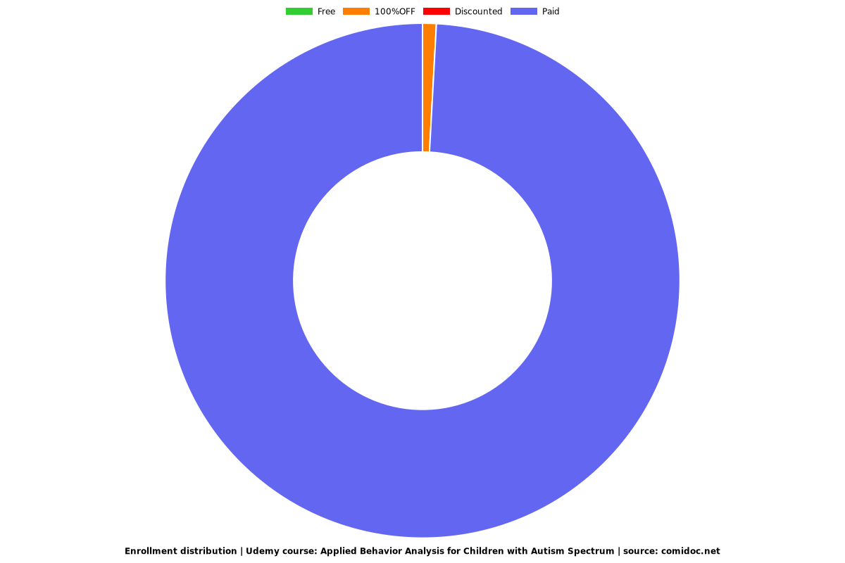 Applied Behavior Analysis for Children with Autism Spectrum - Distribution chart