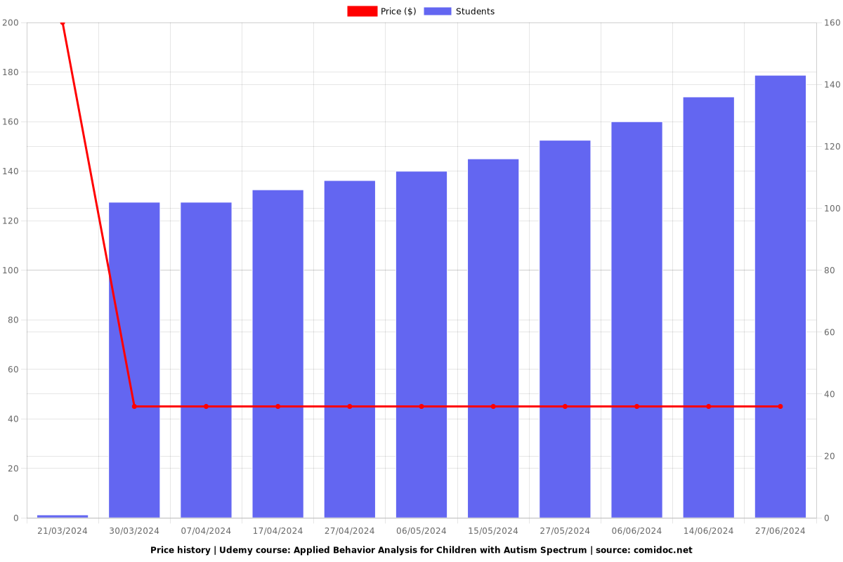 Applied Behavior Analysis for Children with Autism Spectrum - Price chart