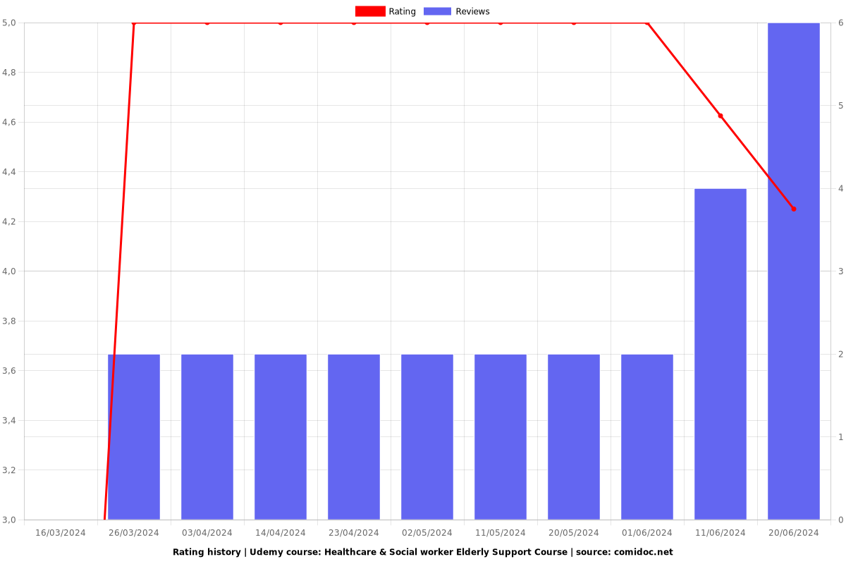 Diploma in Health and Social care - Ratings chart