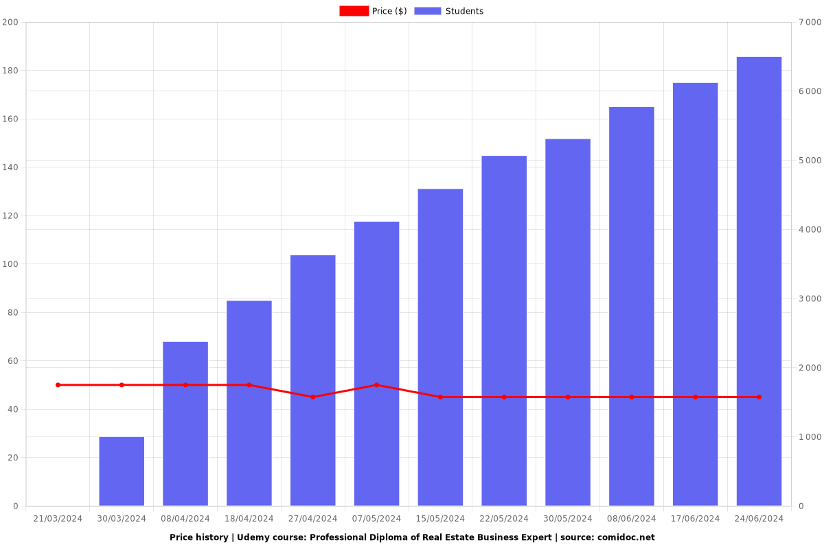 Professional Diploma of Real Estate Business Expert - Price chart