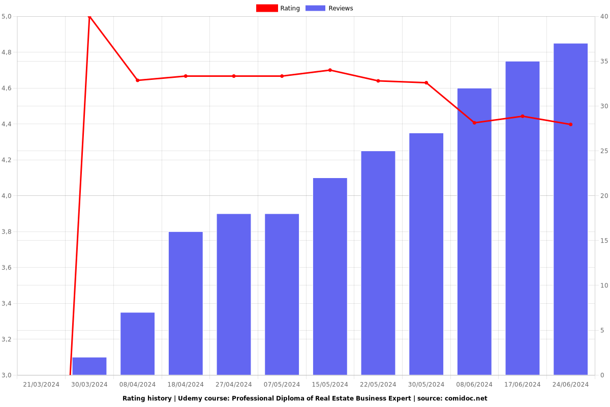 Professional Diploma of Real Estate Business Expert - Ratings chart