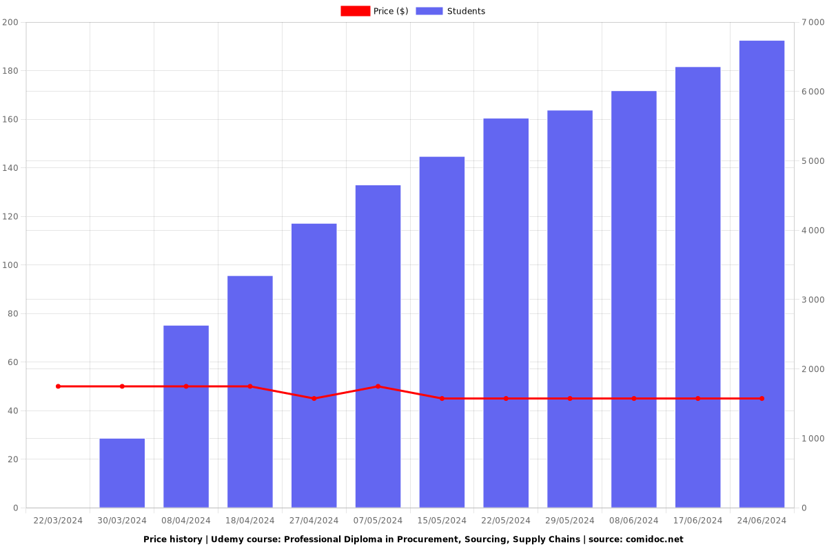 Professional Diploma in Procurement, Sourcing, Supply Chains - Price chart