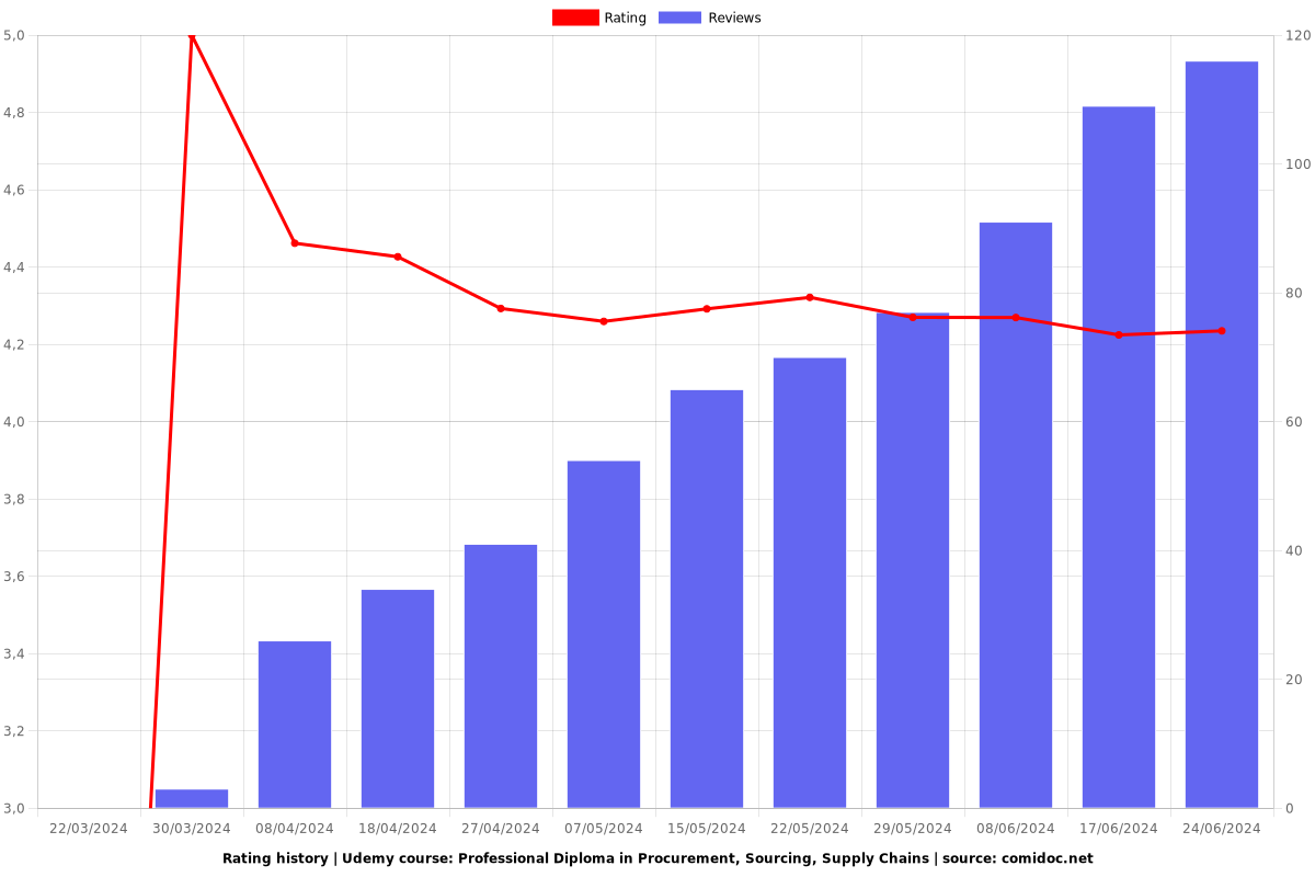 Professional Diploma in Procurement, Sourcing, Supply Chains - Ratings chart