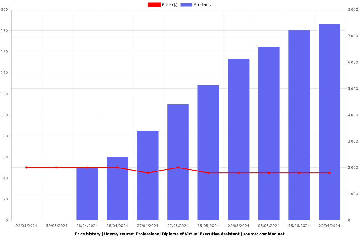 Professional Diploma of Virtual Executive Assistant - Price chart