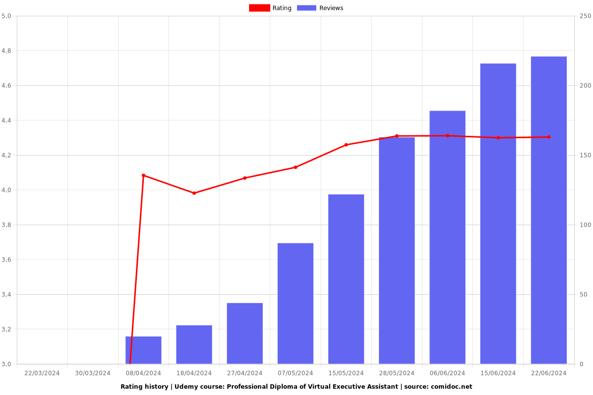 Professional Diploma of Virtual Executive Assistant - Ratings chart