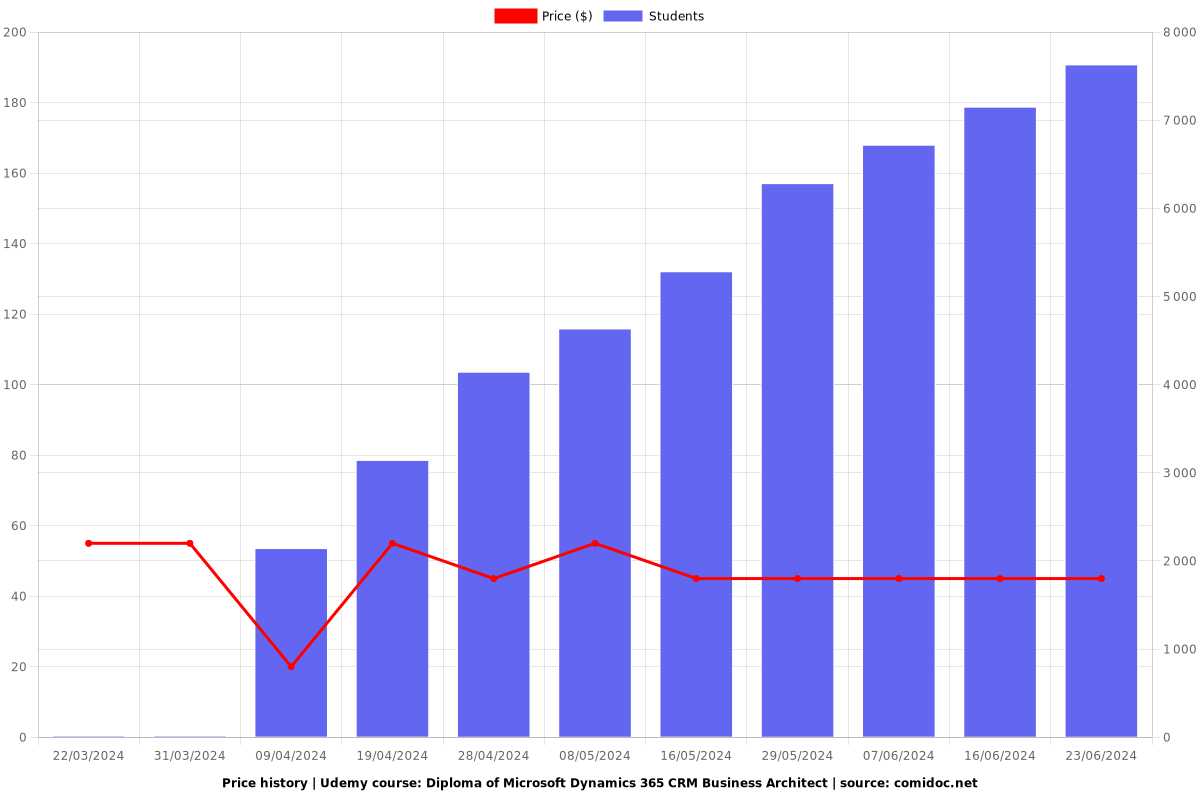 Diploma of Microsoft Dynamics 365 CRM Business Architect - Price chart