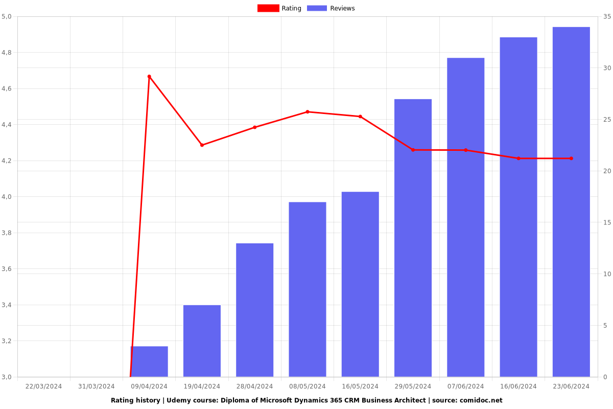 Diploma of Microsoft Dynamics 365 CRM Business Architect - Ratings chart