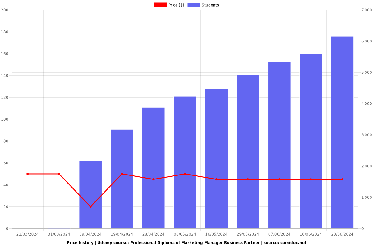 Professional Diploma of Marketing Manager Business Partner - Price chart