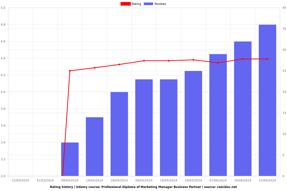 Professional Diploma of Marketing Manager Business Partner - Ratings chart