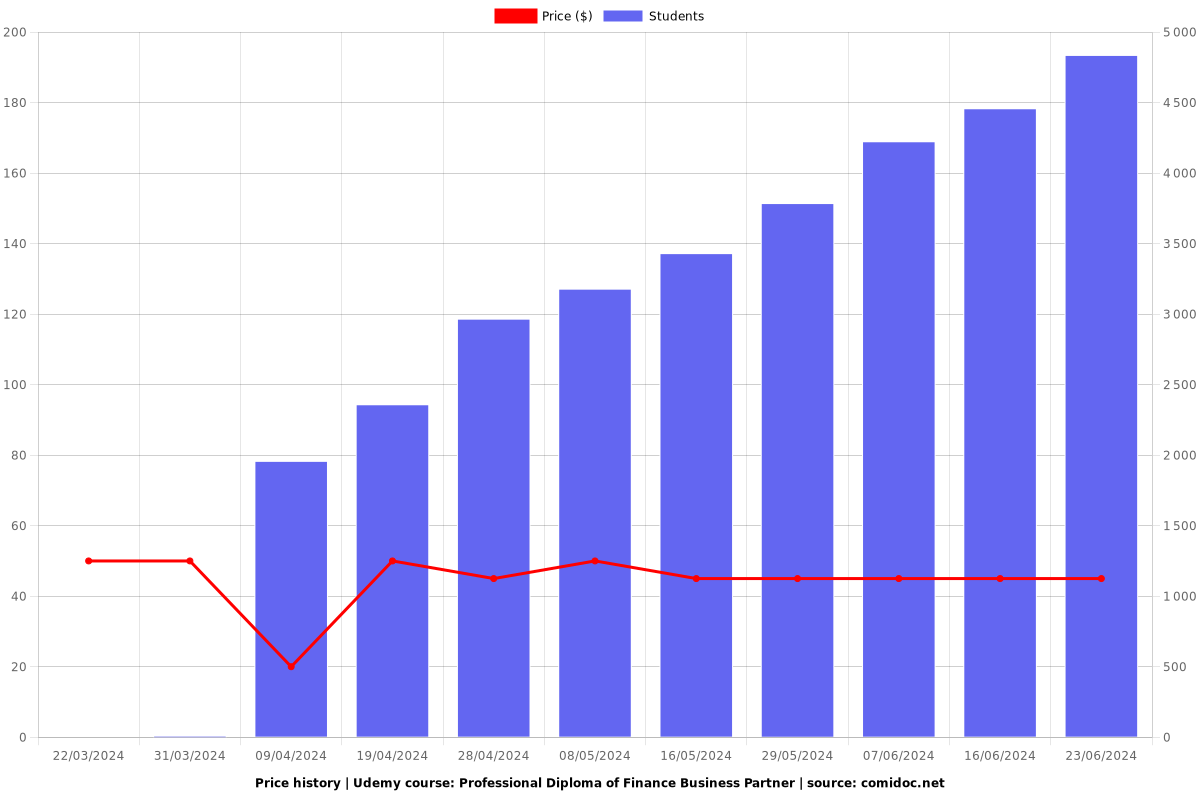 Professional Diploma of Finance Business Partner - Price chart