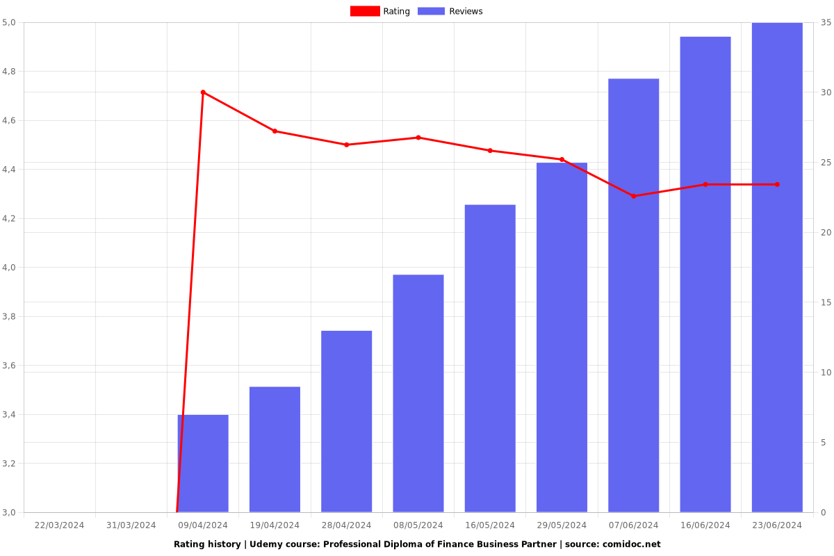 Professional Diploma of Finance Business Partner - Ratings chart