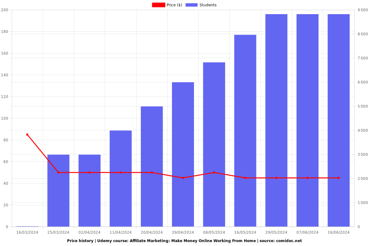 Affiliate Marketing: Make Money Online Working From Home - Price chart