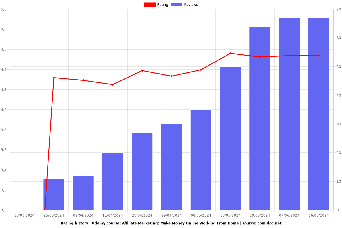 Affiliate Marketing: Make Money Online Working From Home - Ratings chart