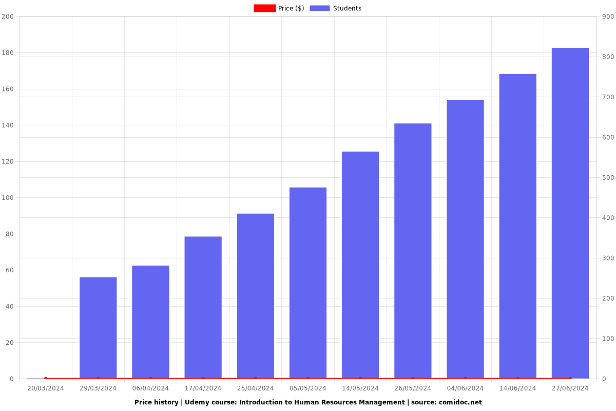 Introduction to Human Resources Management - Price chart