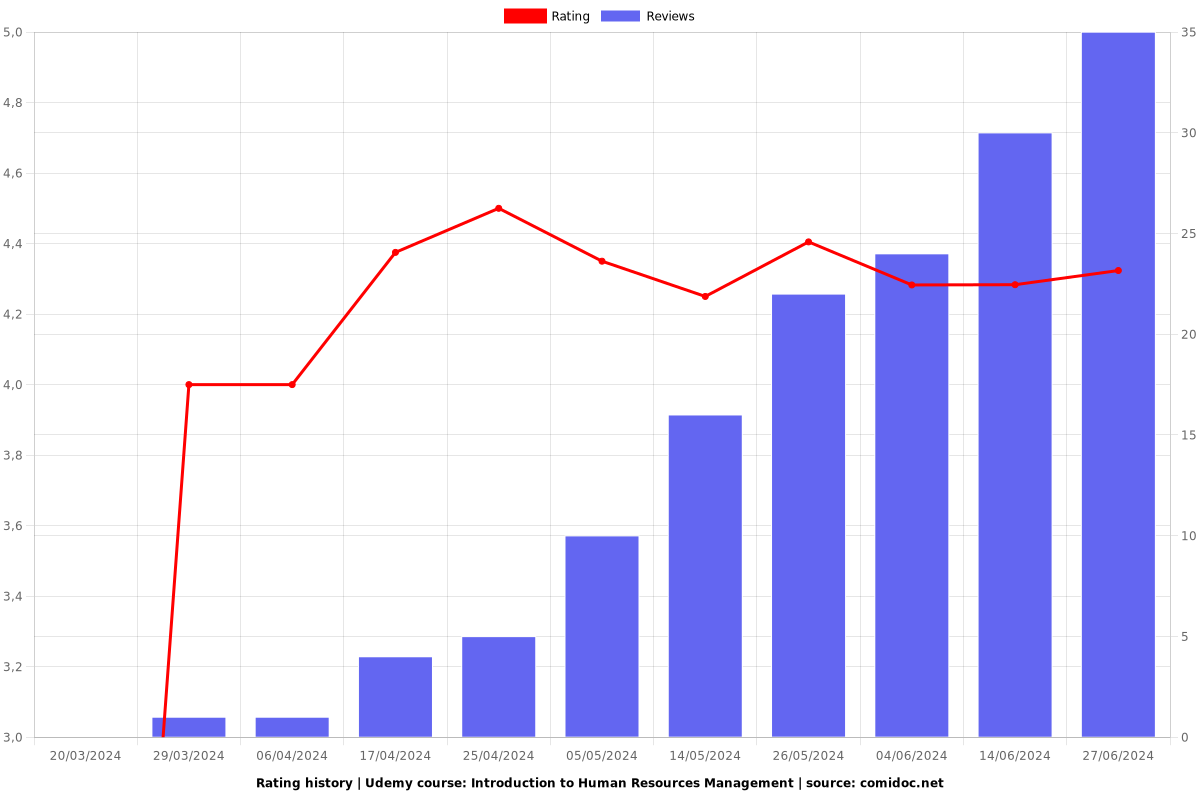 Introduction to Human Resources Management - Ratings chart