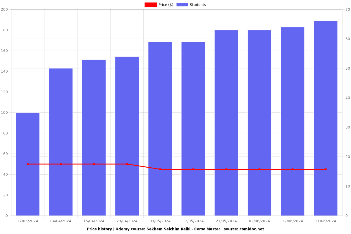 Sekhem Seichim Reiki - Corso Master - Price chart