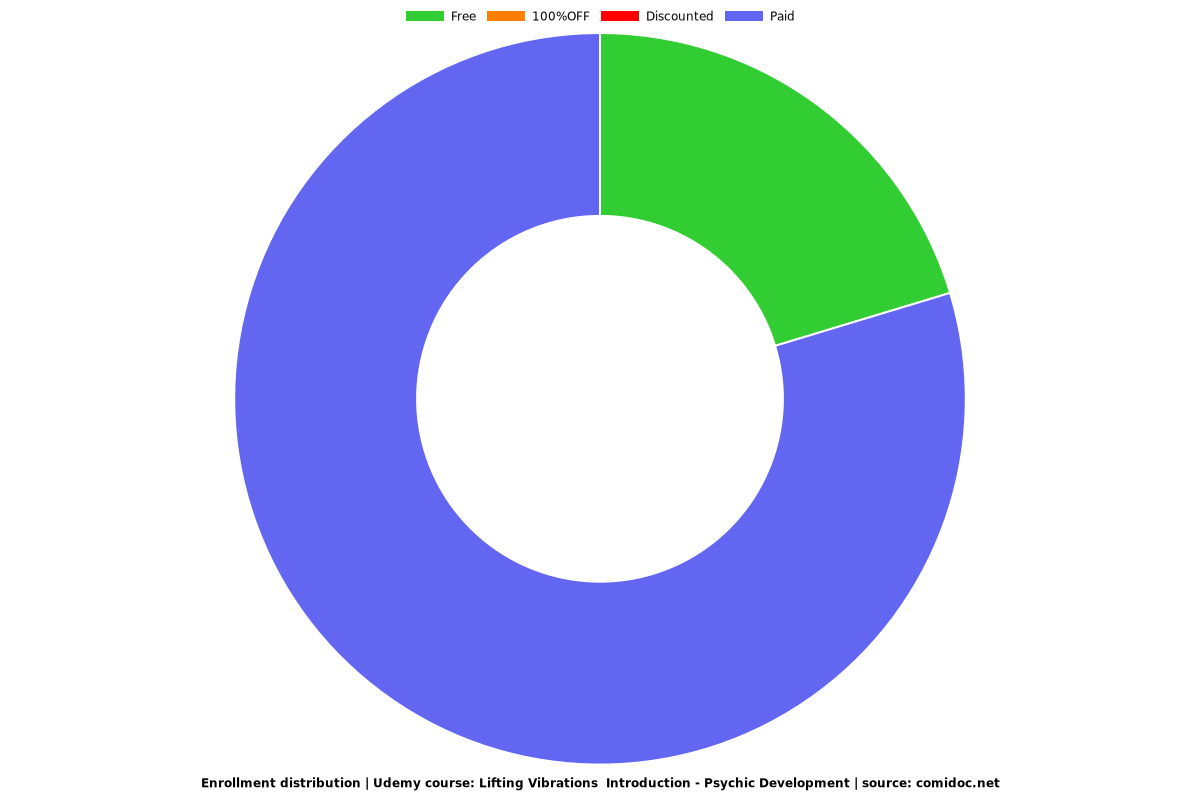 Lifting Vibrations  Introduction - Psychic Development - Distribution chart