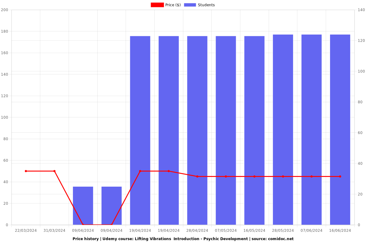 Lifting Vibrations  Introduction - Psychic Development - Price chart