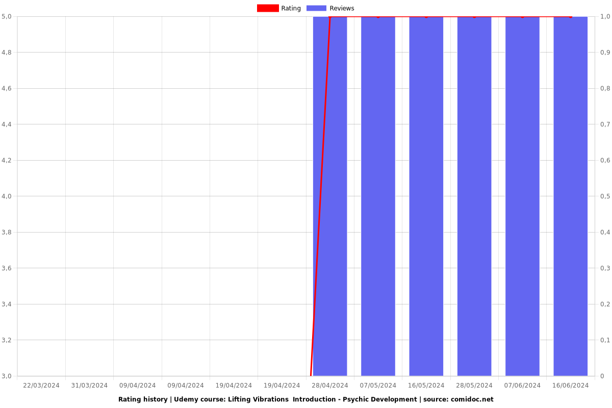 Lifting Vibrations  Introduction - Psychic Development - Ratings chart