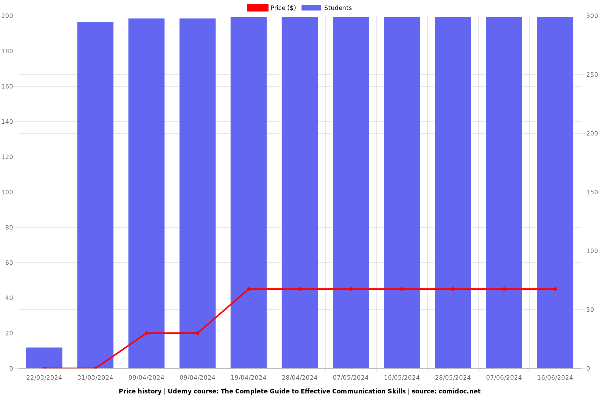 The Complete Guide to Effective Communication Skills - Price chart