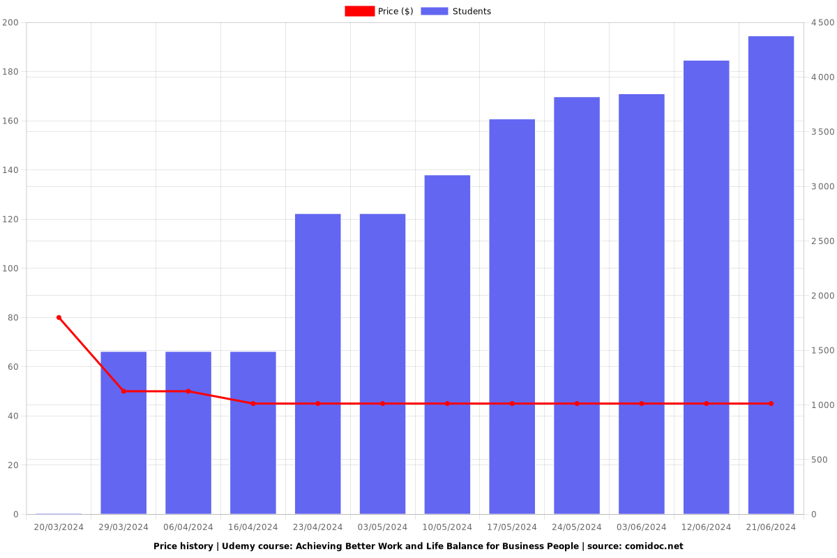 Achieving Better Work and Life Balance for Business People - Price chart