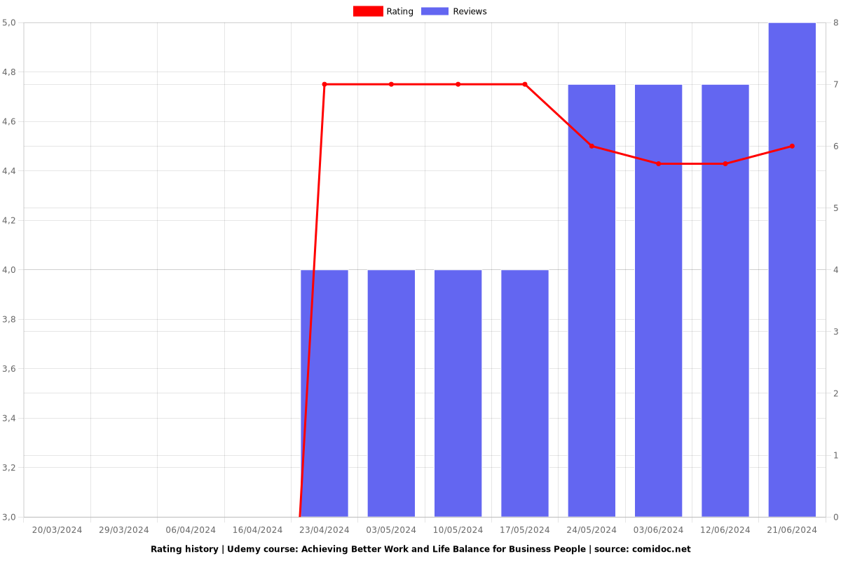 Achieving Better Work and Life Balance for Business People - Ratings chart