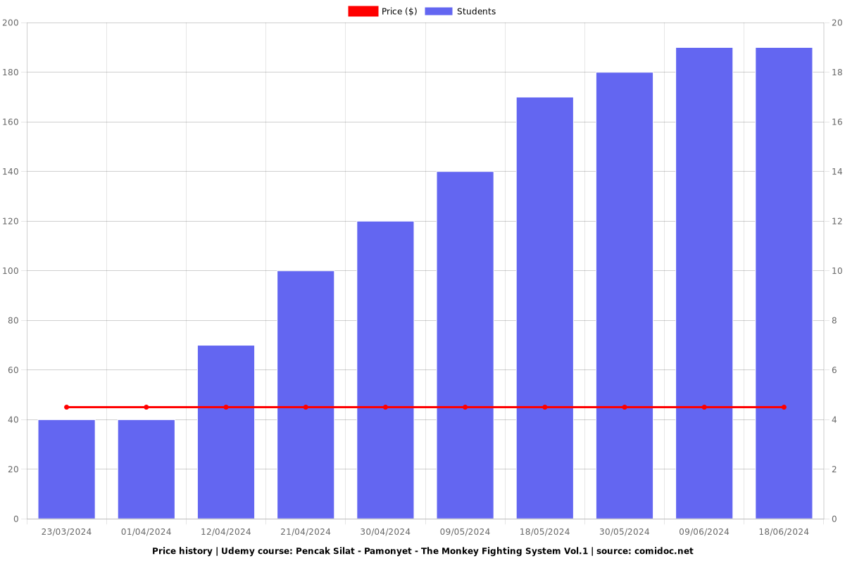 Pencak Silat - Pamonyet - The Monkey Fighting System Vol.1 - Price chart