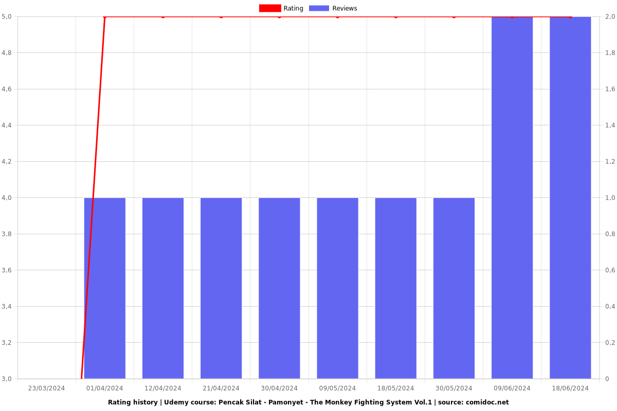 Pencak Silat - Pamonyet - The Monkey Fighting System Vol.1 - Ratings chart