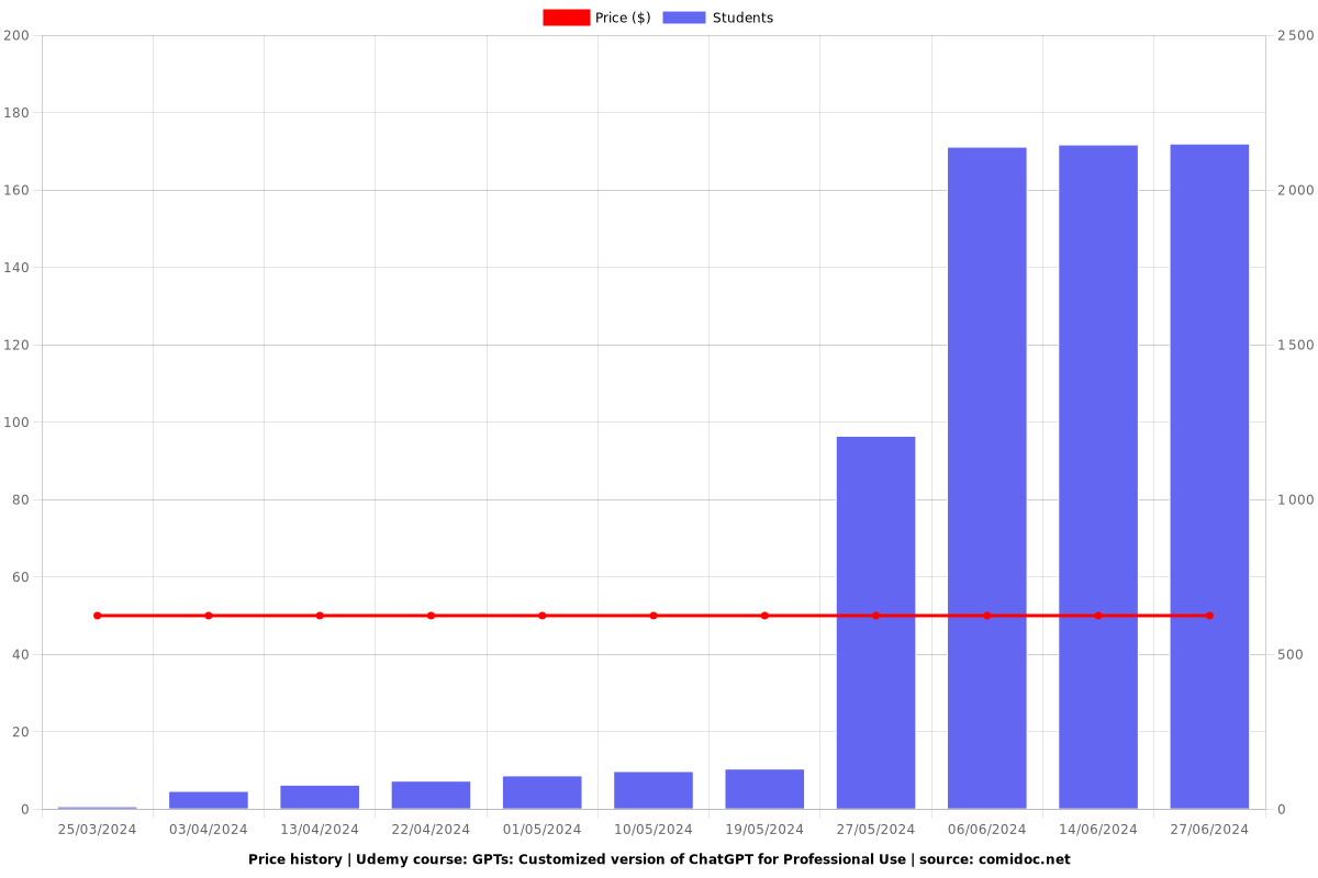 GPTs: Customized version of ChatGPT for Professional Use - Price chart