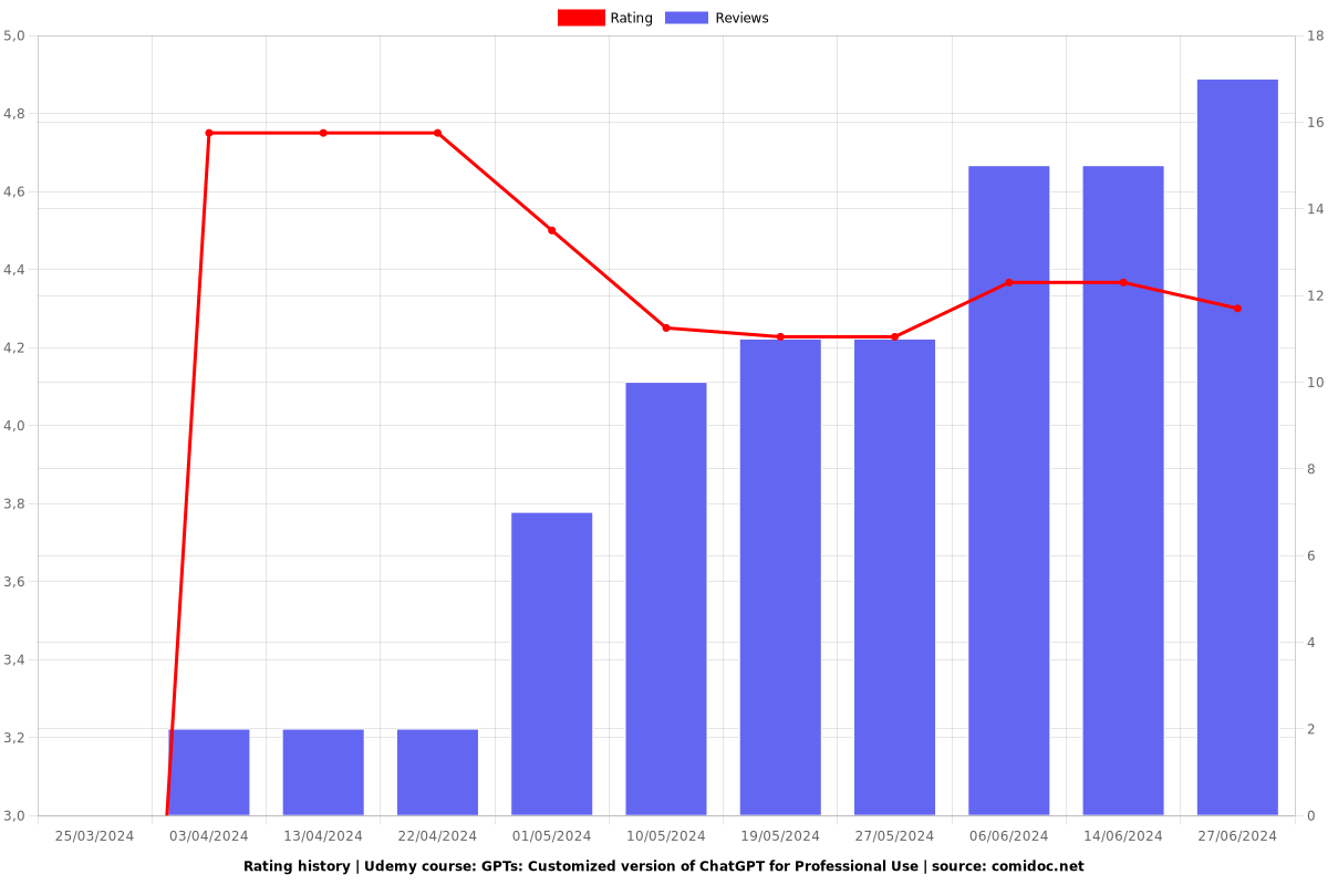 GPTs: Customized version of ChatGPT for Professional Use - Ratings chart