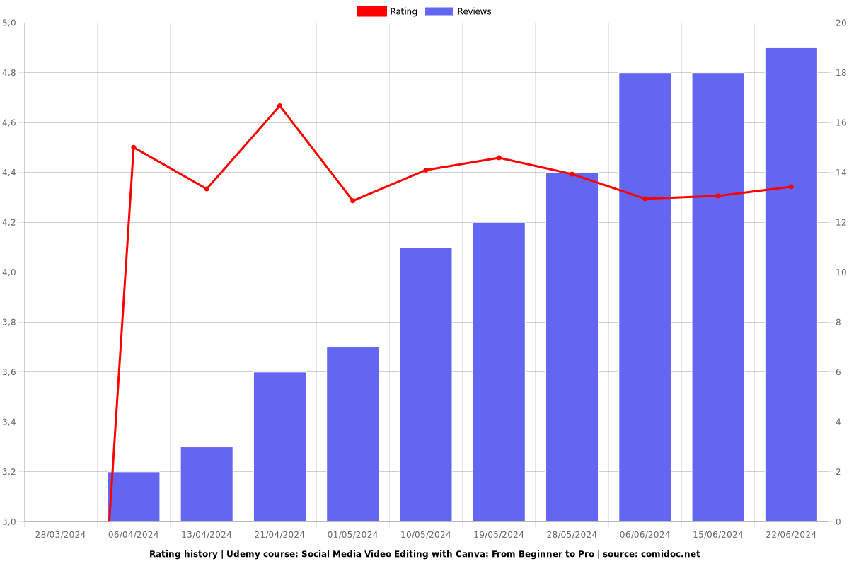 Social Media Video Editing with Canva: From Beginner to Pro - Ratings chart
