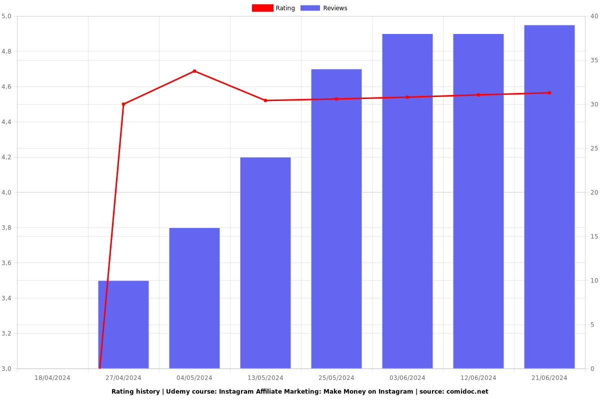 Instagram Affiliate Marketing: Make Money on Instagram - Ratings chart