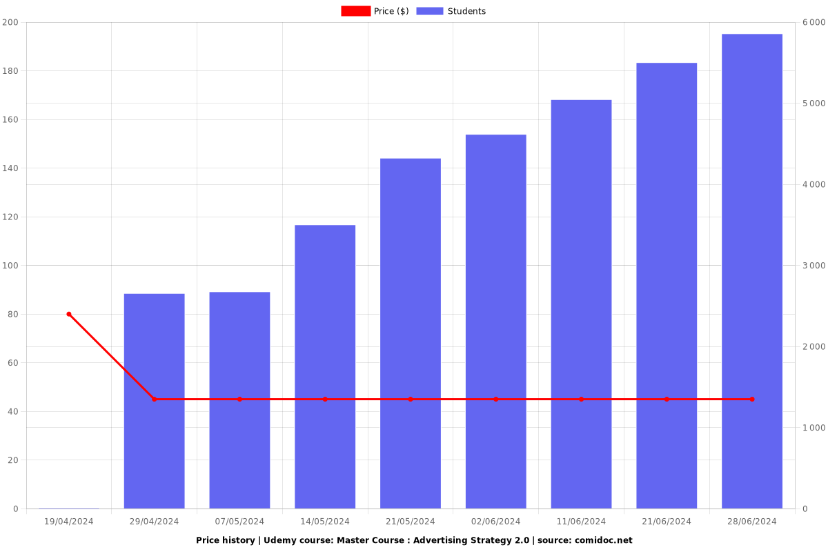 Master Course : Advertising Strategy 2.0 - Price chart