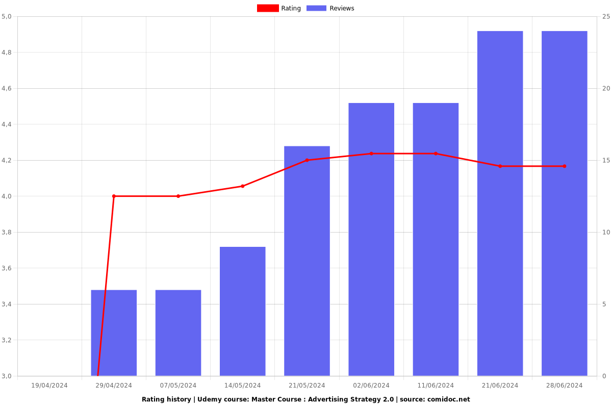 Master Course : Advertising Strategy 2.0 - Ratings chart