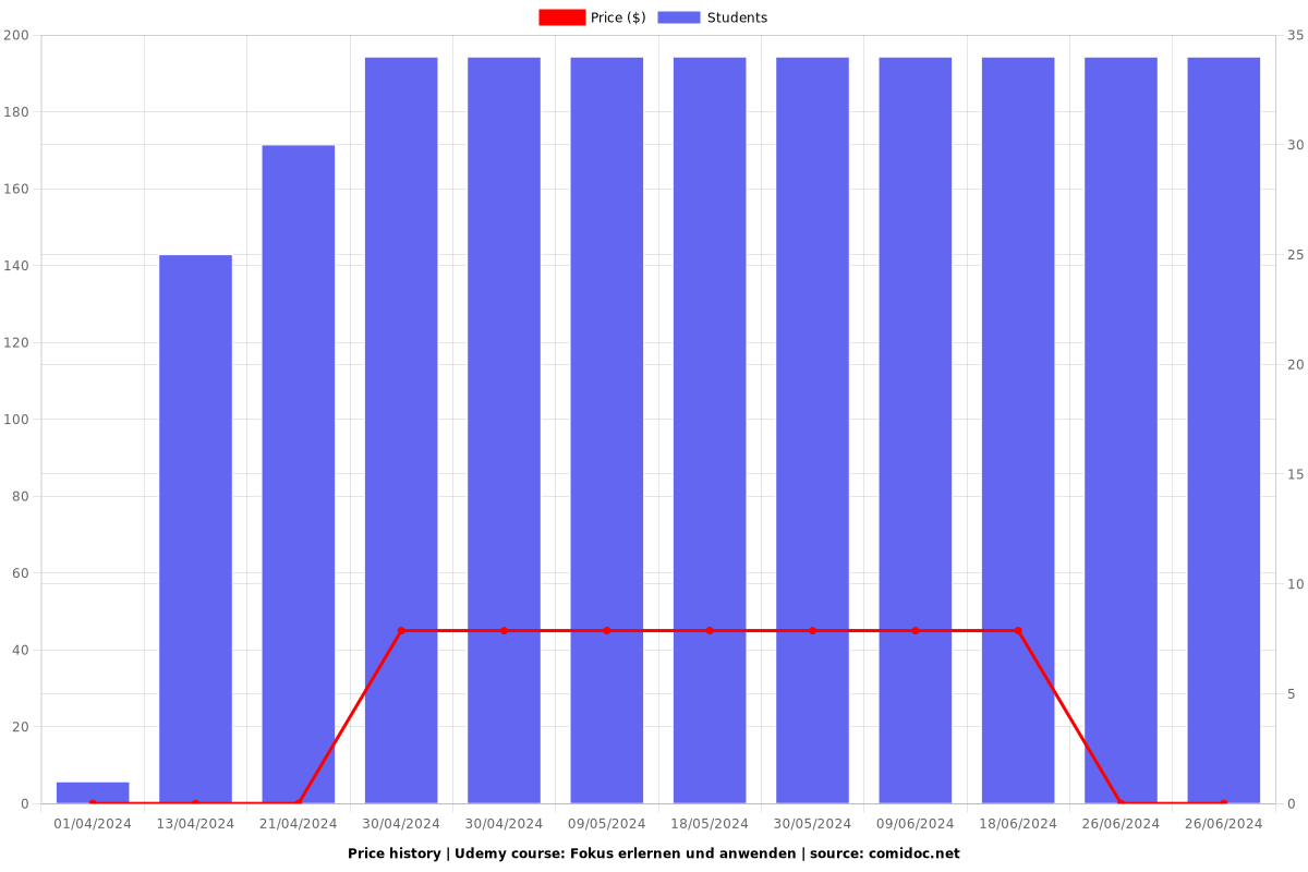 Fokus erlernen und anwenden - Price chart