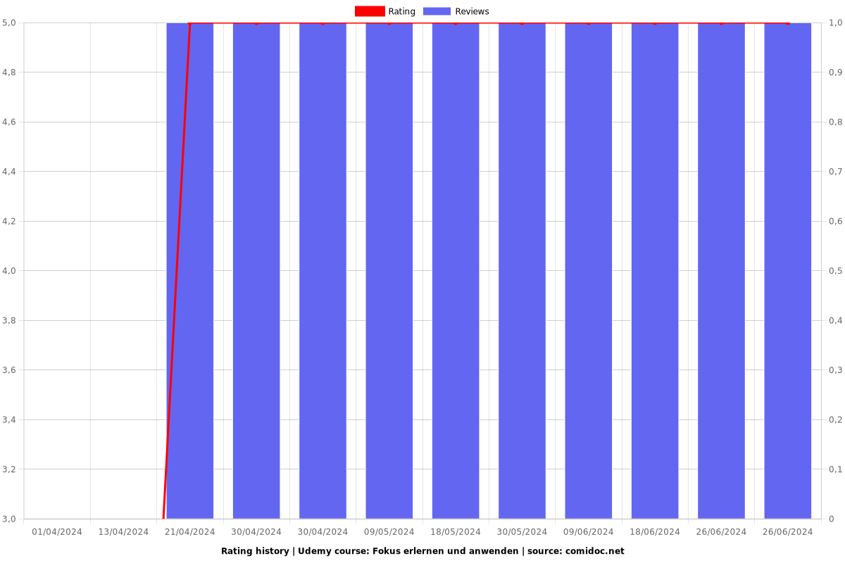 Fokus erlernen und anwenden - Ratings chart