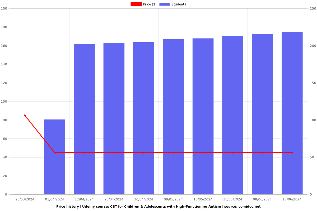 CBT for Children & Adolescents with High-Functioning Autism - Price chart