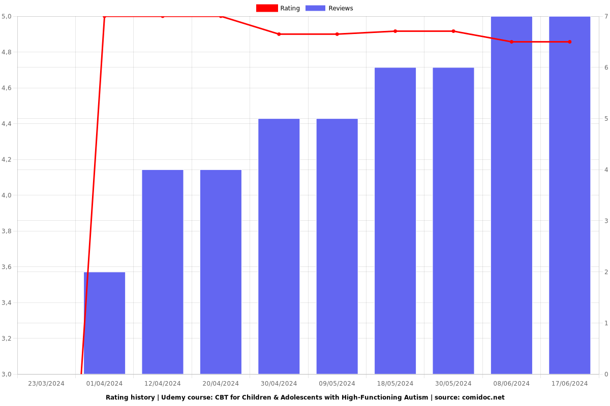 CBT for Children & Adolescents with High-Functioning Autism - Ratings chart