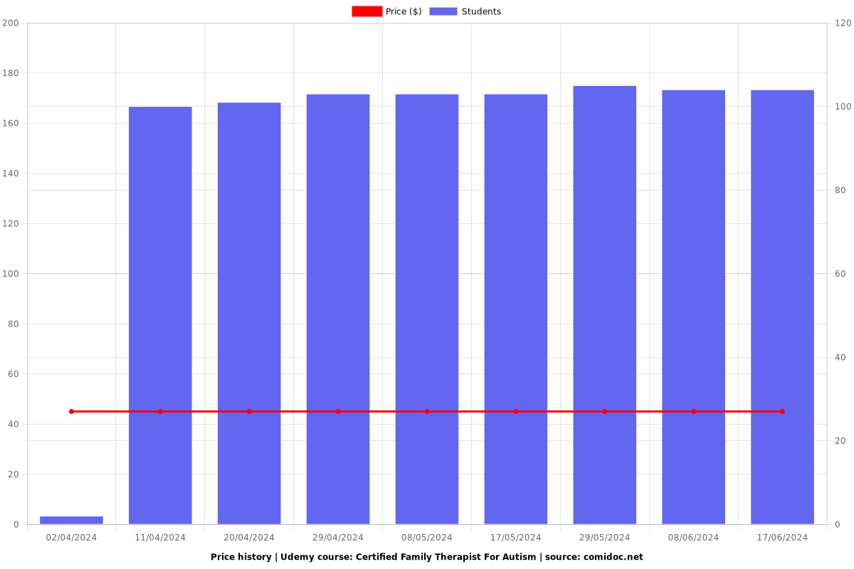 Certified Family Therapist For Autism - Price chart