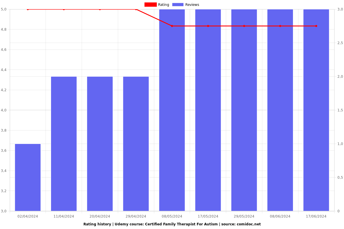 Certified Family Therapist For Autism - Ratings chart