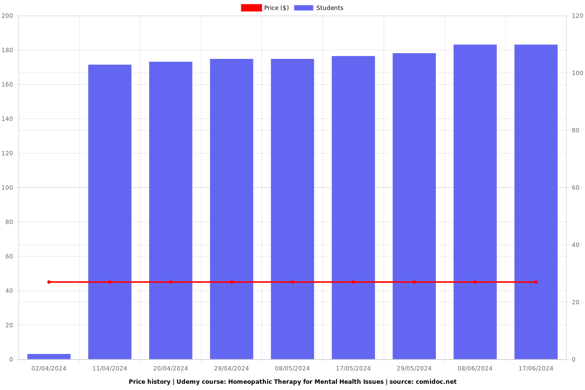 Homeopathic Therapy for Mental Health Issues - Price chart