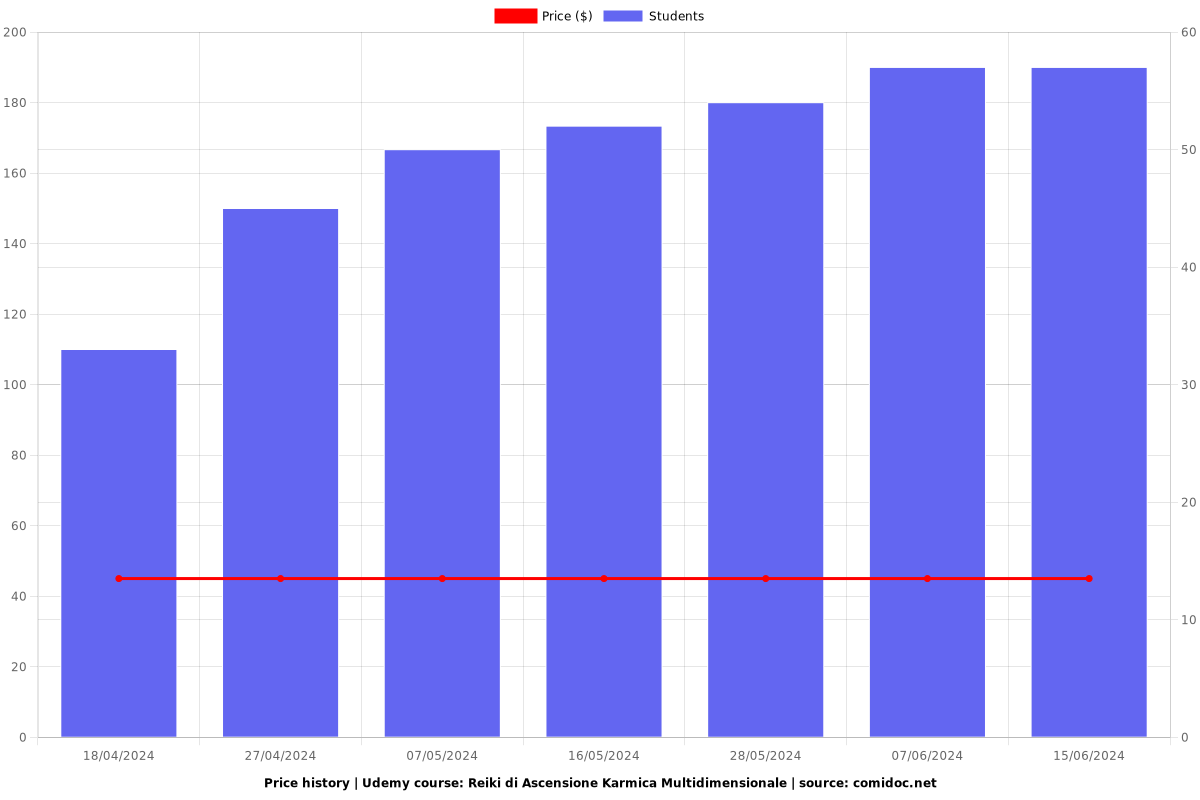 Reiki di Ascensione Karmica Multidimensionale - Price chart